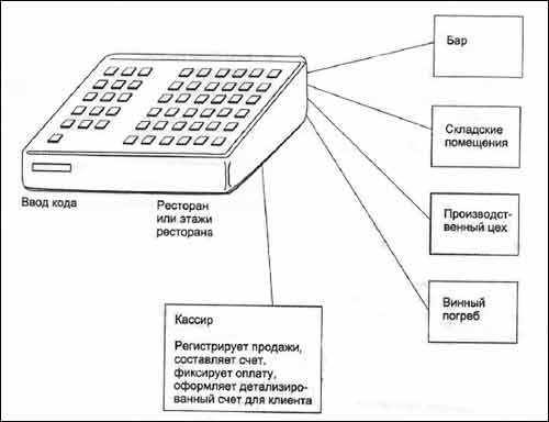 Работа с кассовым аппаратом